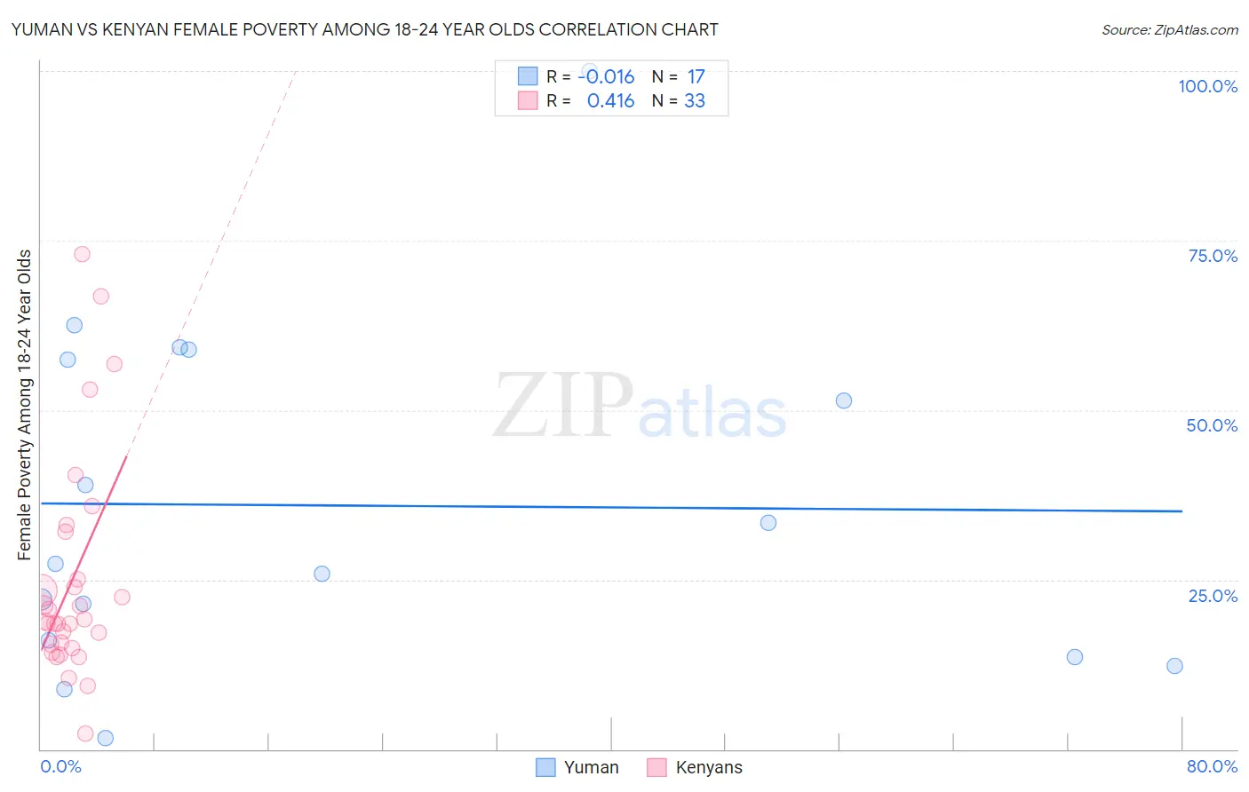 Yuman vs Kenyan Female Poverty Among 18-24 Year Olds