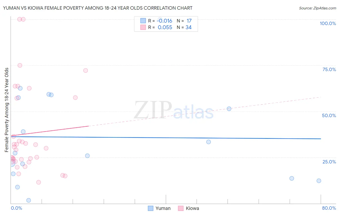 Yuman vs Kiowa Female Poverty Among 18-24 Year Olds