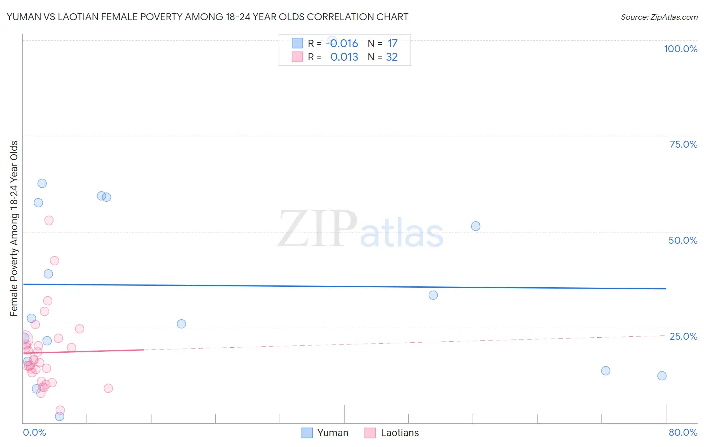 Yuman vs Laotian Female Poverty Among 18-24 Year Olds