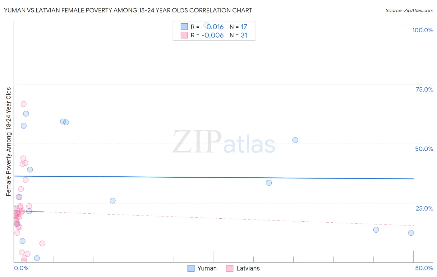 Yuman vs Latvian Female Poverty Among 18-24 Year Olds