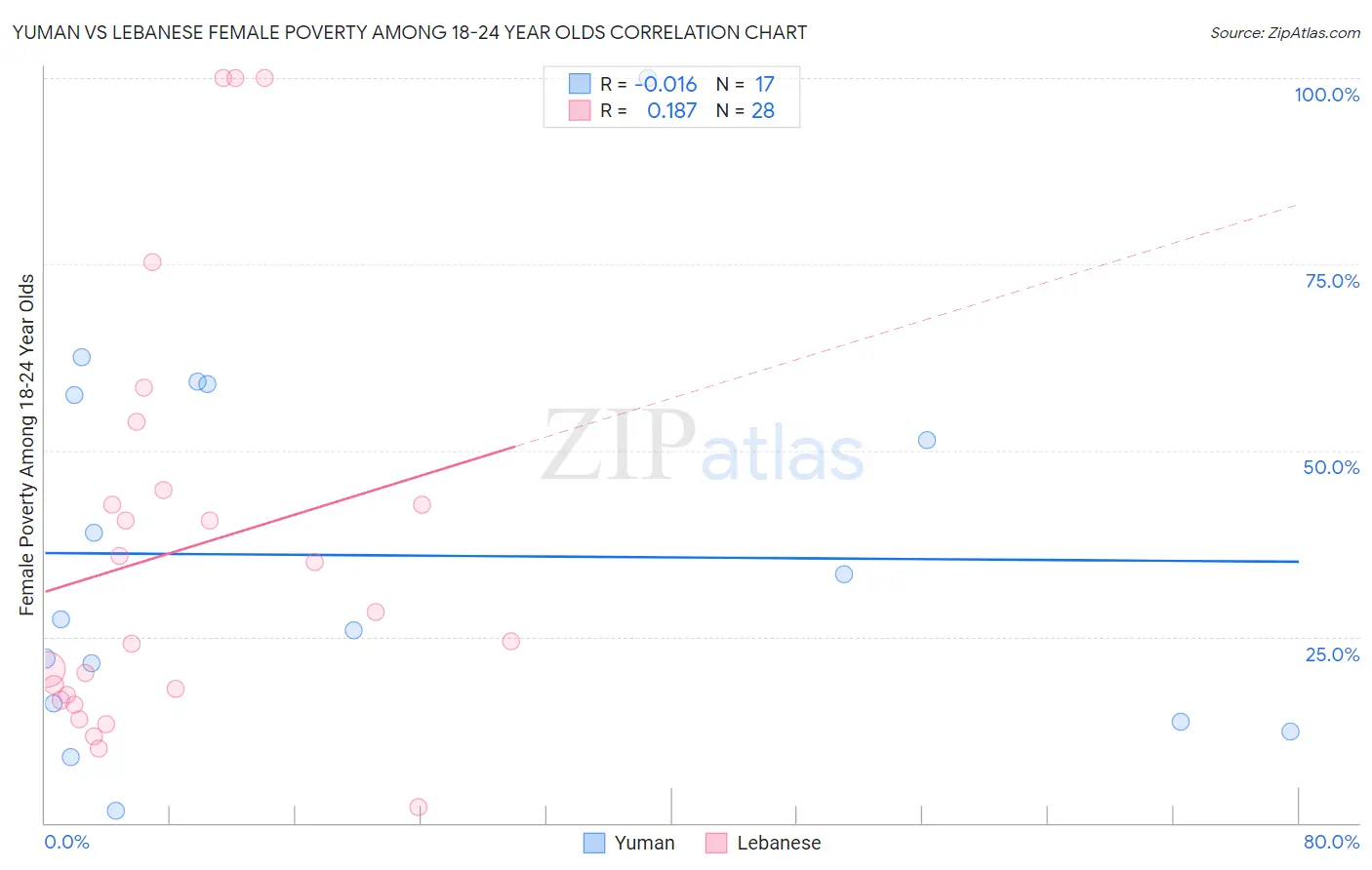 Yuman vs Lebanese Female Poverty Among 18-24 Year Olds