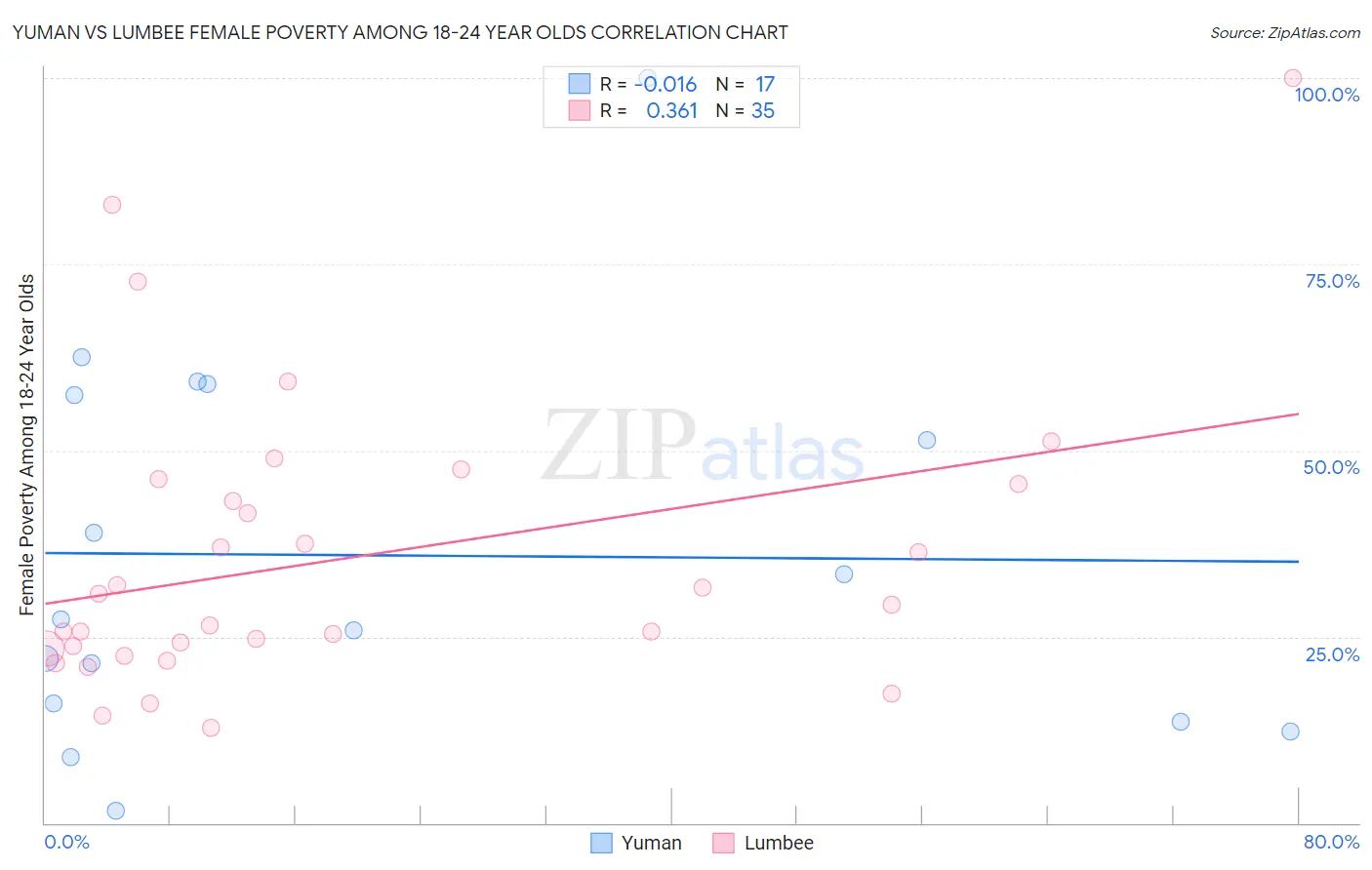 Yuman vs Lumbee Female Poverty Among 18-24 Year Olds