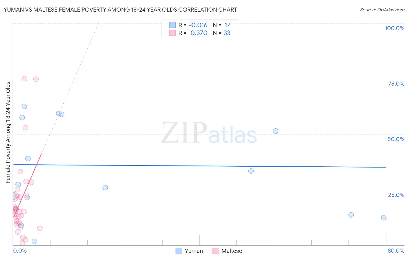 Yuman vs Maltese Female Poverty Among 18-24 Year Olds