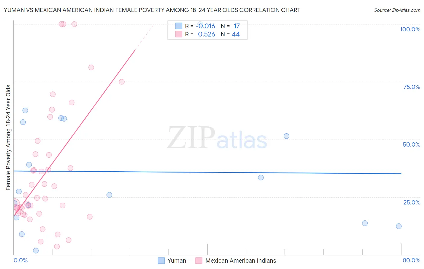 Yuman vs Mexican American Indian Female Poverty Among 18-24 Year Olds