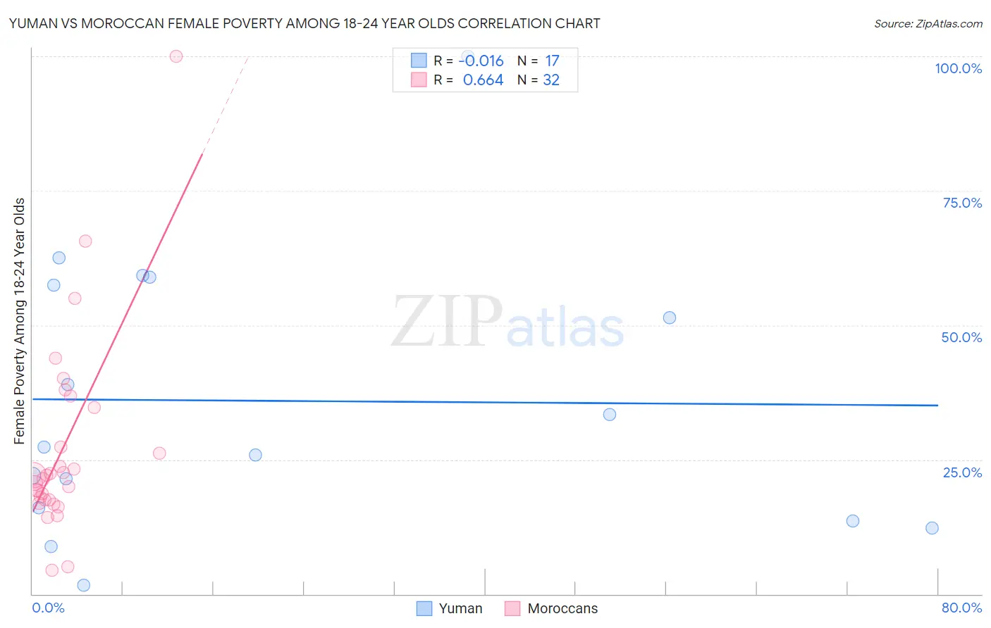 Yuman vs Moroccan Female Poverty Among 18-24 Year Olds