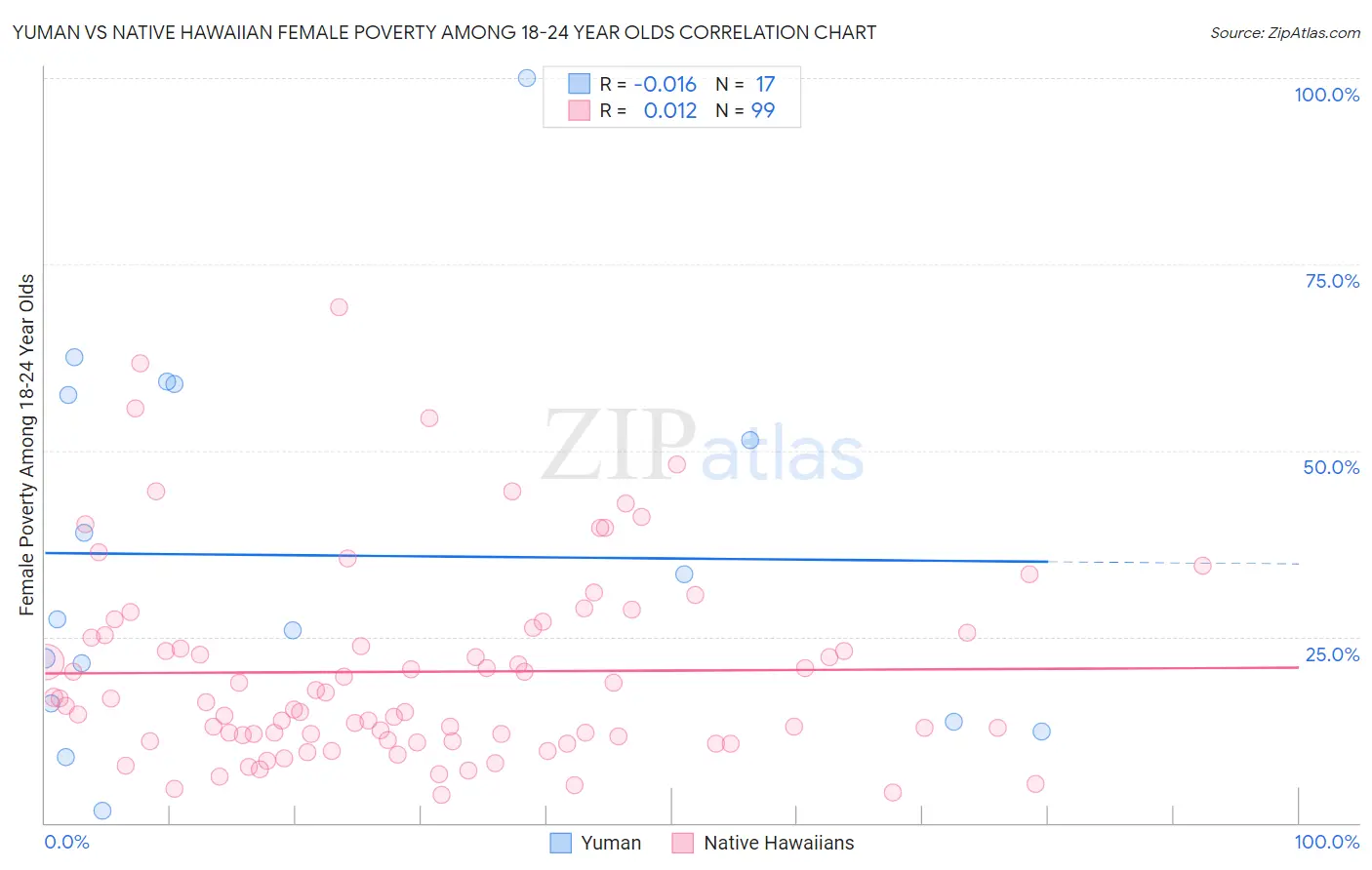 Yuman vs Native Hawaiian Female Poverty Among 18-24 Year Olds