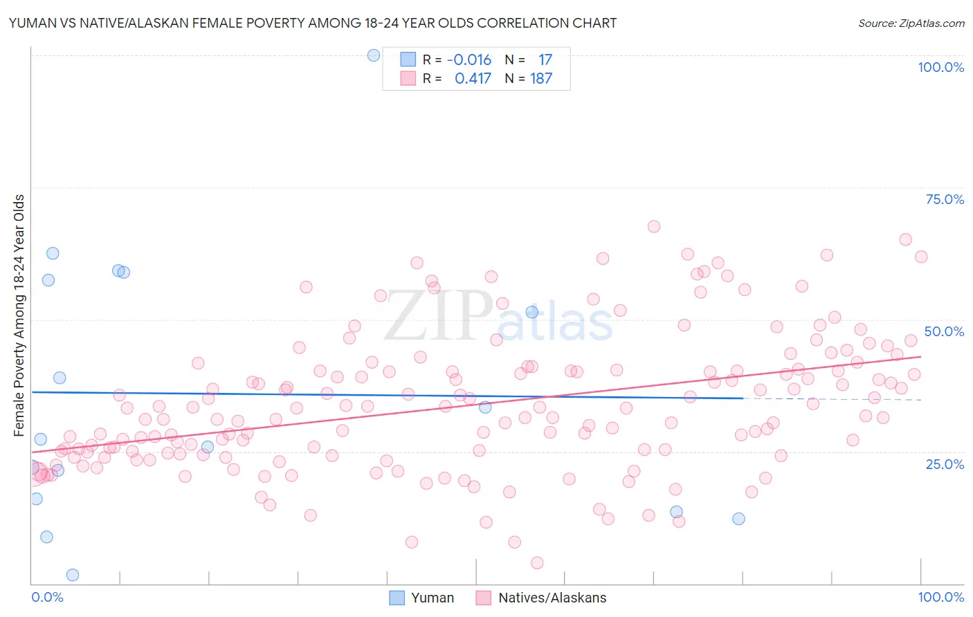 Yuman vs Native/Alaskan Female Poverty Among 18-24 Year Olds