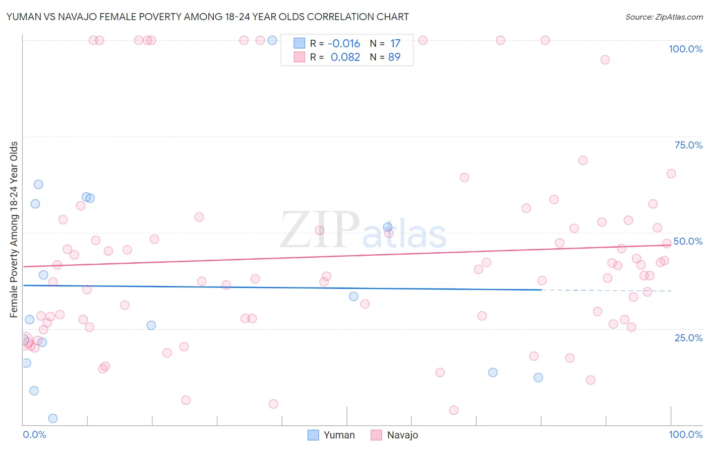 Yuman vs Navajo Female Poverty Among 18-24 Year Olds