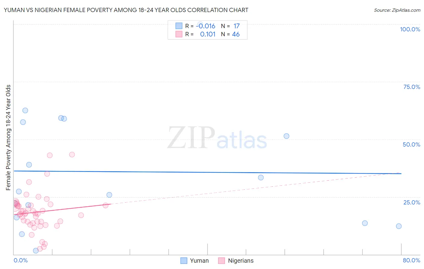 Yuman vs Nigerian Female Poverty Among 18-24 Year Olds