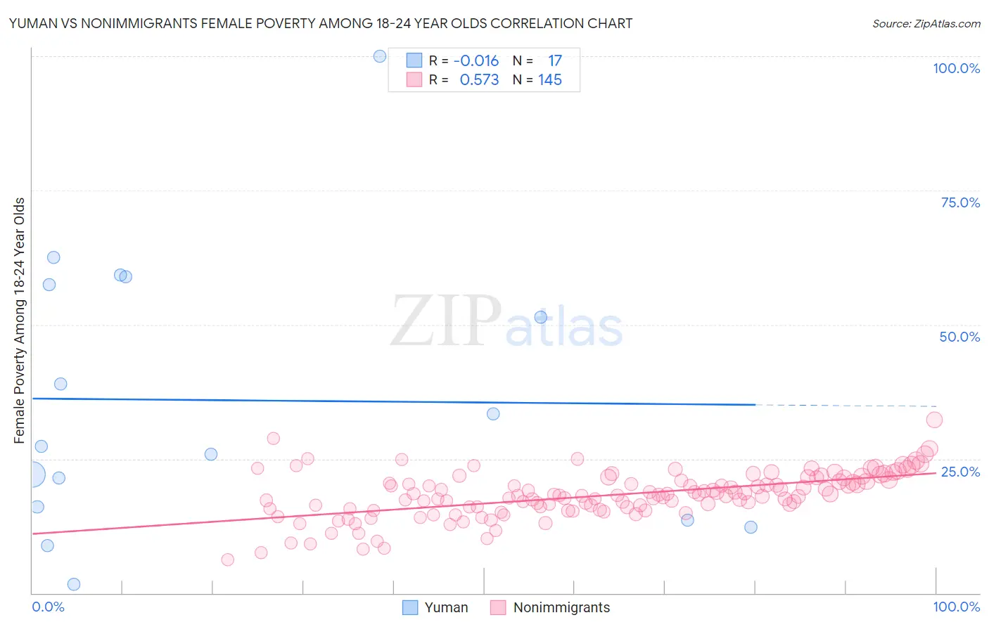 Yuman vs Nonimmigrants Female Poverty Among 18-24 Year Olds