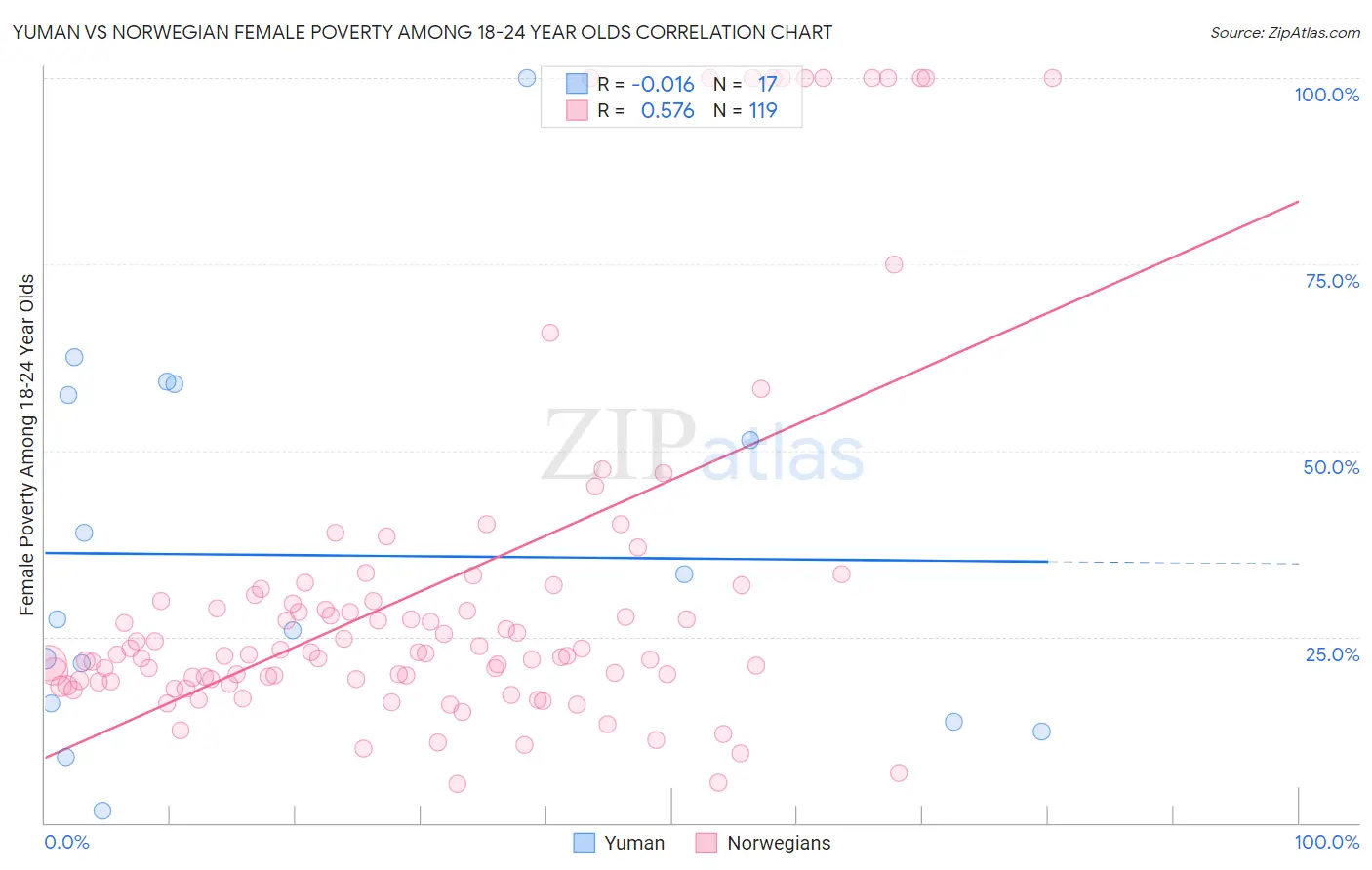 Yuman vs Norwegian Female Poverty Among 18-24 Year Olds