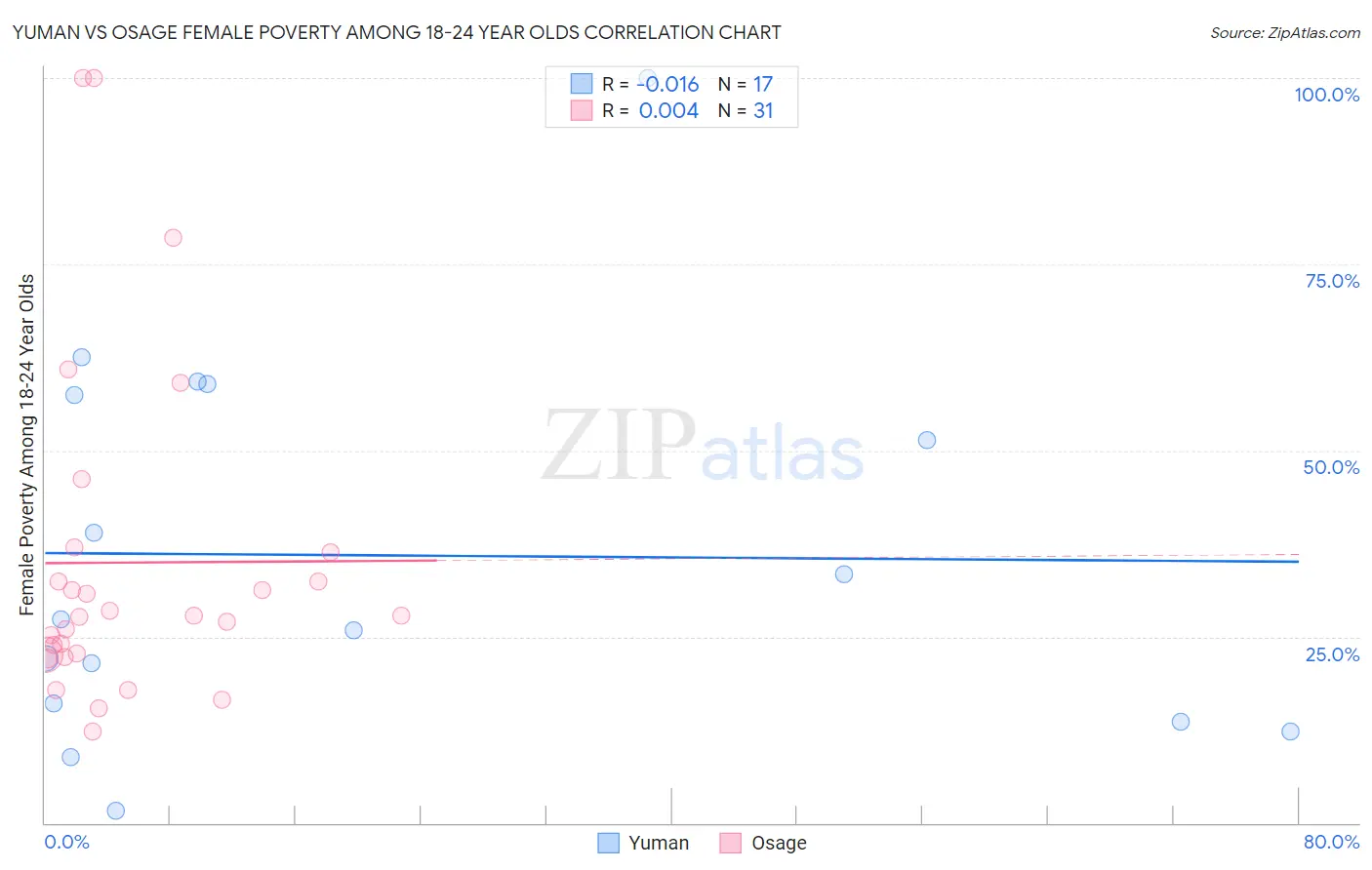 Yuman vs Osage Female Poverty Among 18-24 Year Olds