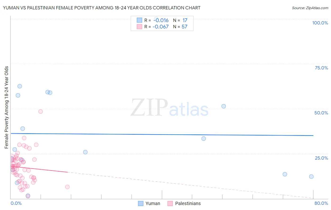 Yuman vs Palestinian Female Poverty Among 18-24 Year Olds