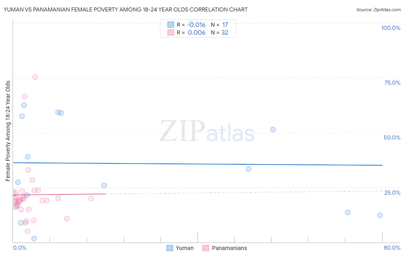 Yuman vs Panamanian Female Poverty Among 18-24 Year Olds