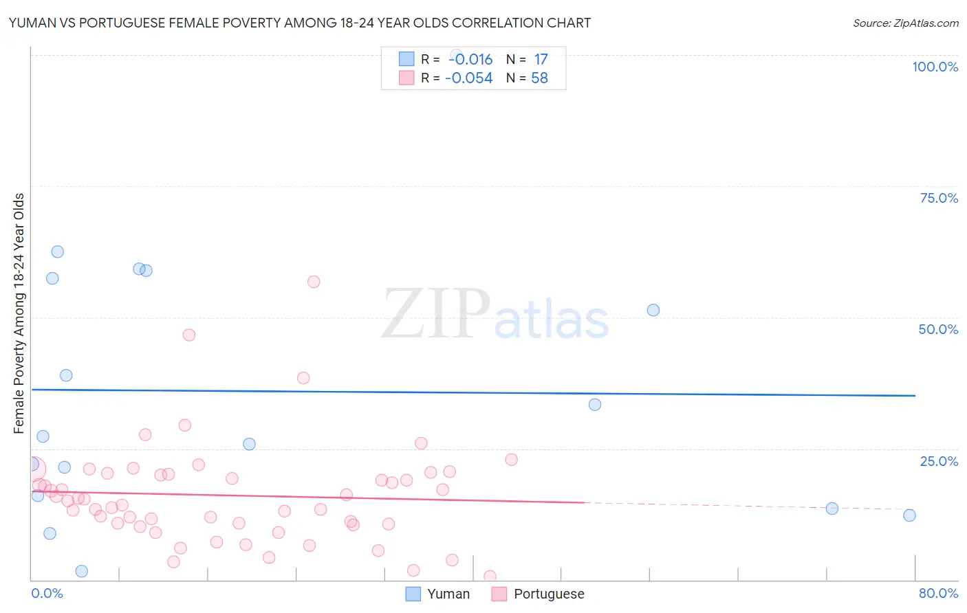 Yuman vs Portuguese Female Poverty Among 18-24 Year Olds