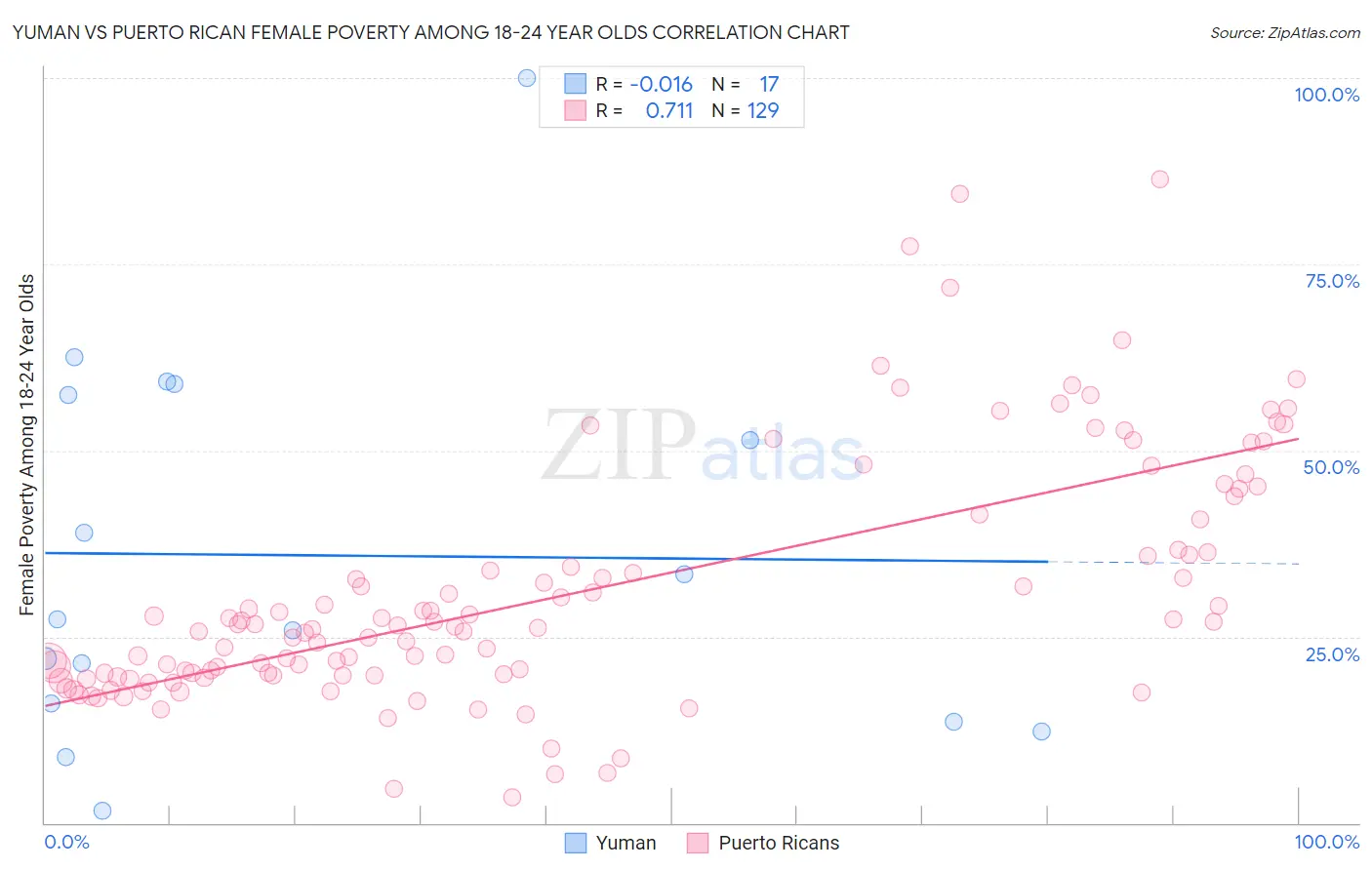 Yuman vs Puerto Rican Female Poverty Among 18-24 Year Olds