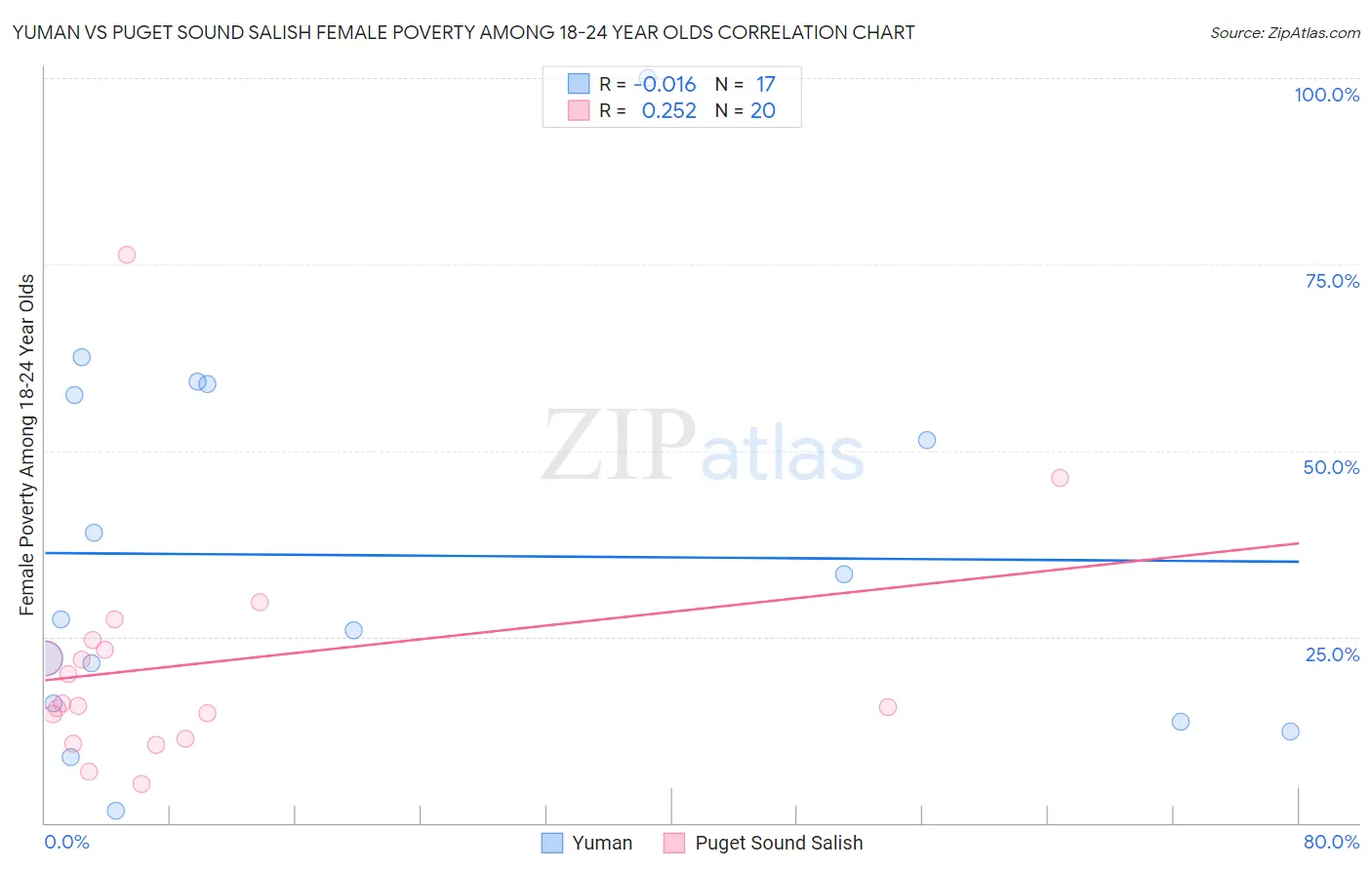 Yuman vs Puget Sound Salish Female Poverty Among 18-24 Year Olds