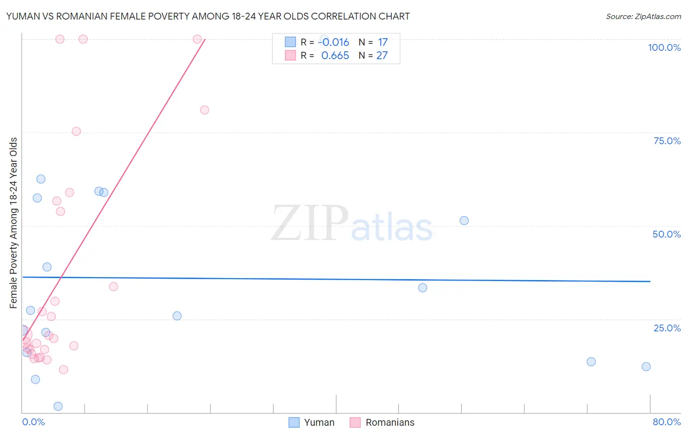 Yuman vs Romanian Female Poverty Among 18-24 Year Olds