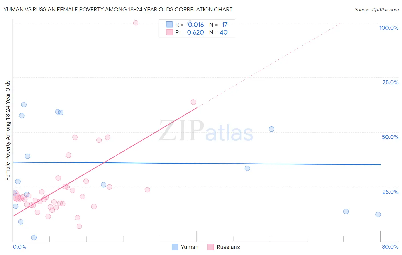 Yuman vs Russian Female Poverty Among 18-24 Year Olds