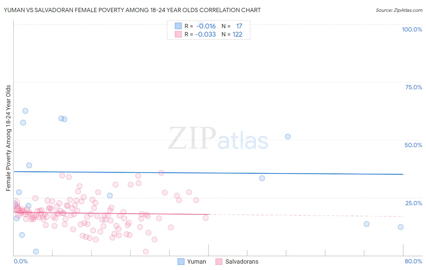 Yuman vs Salvadoran Female Poverty Among 18-24 Year Olds