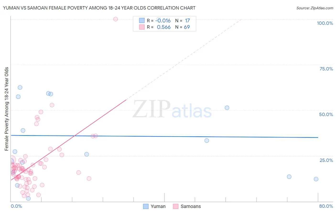 Yuman vs Samoan Female Poverty Among 18-24 Year Olds