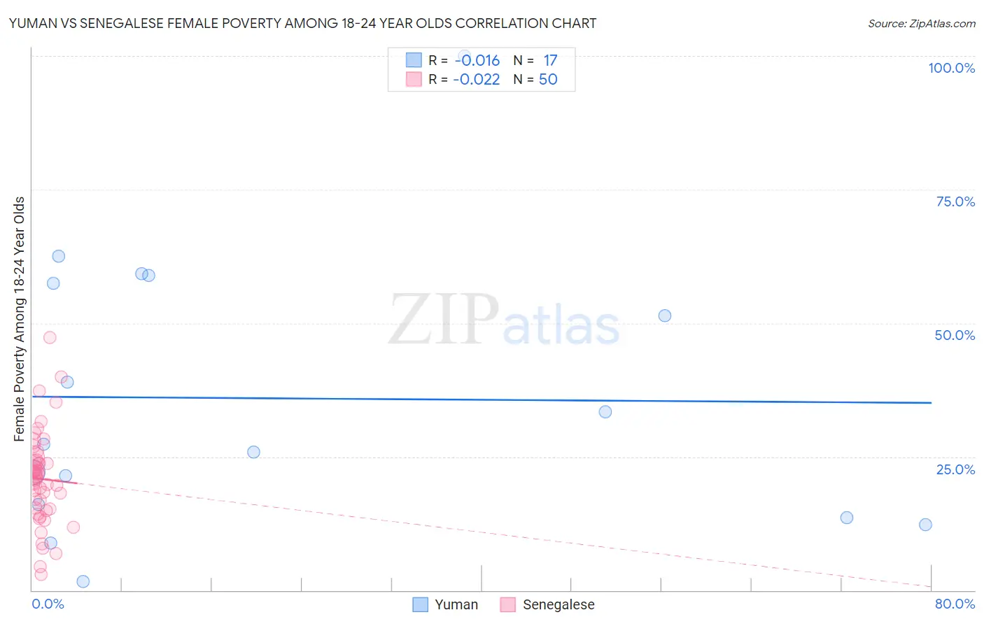 Yuman vs Senegalese Female Poverty Among 18-24 Year Olds