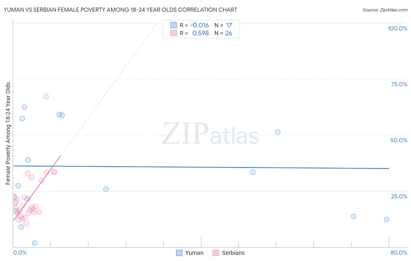 Yuman vs Serbian Female Poverty Among 18-24 Year Olds