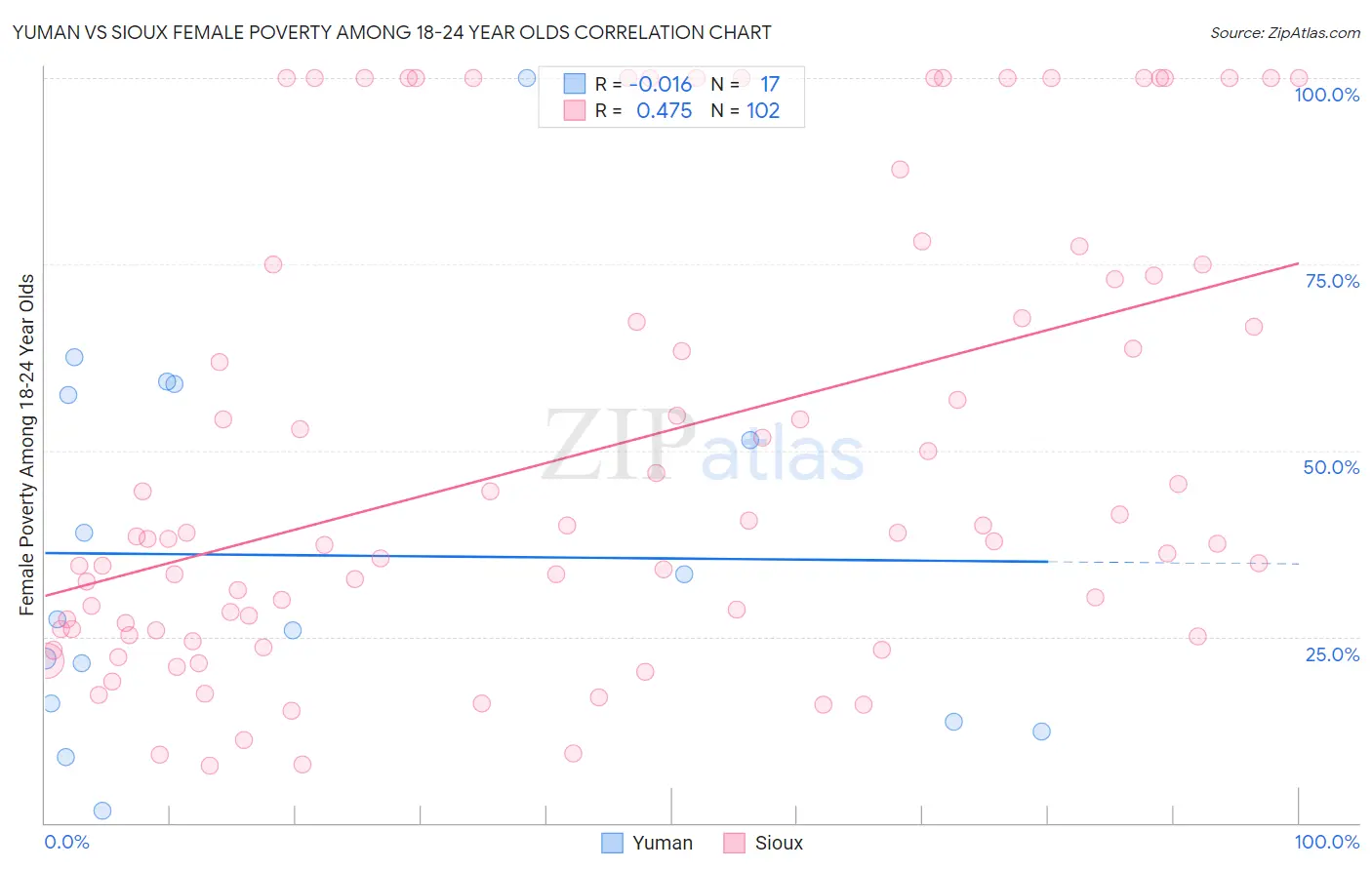 Yuman vs Sioux Female Poverty Among 18-24 Year Olds