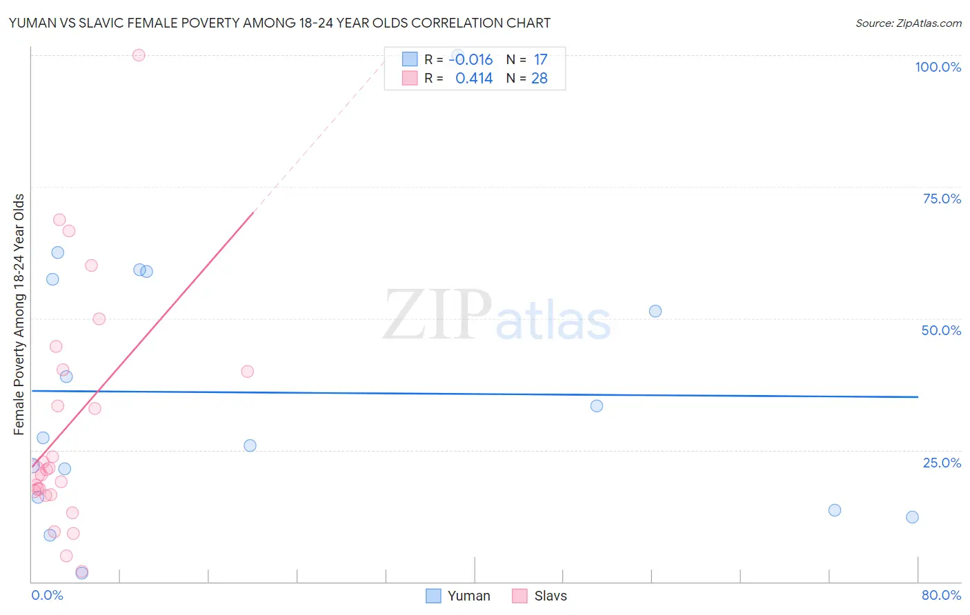 Yuman vs Slavic Female Poverty Among 18-24 Year Olds