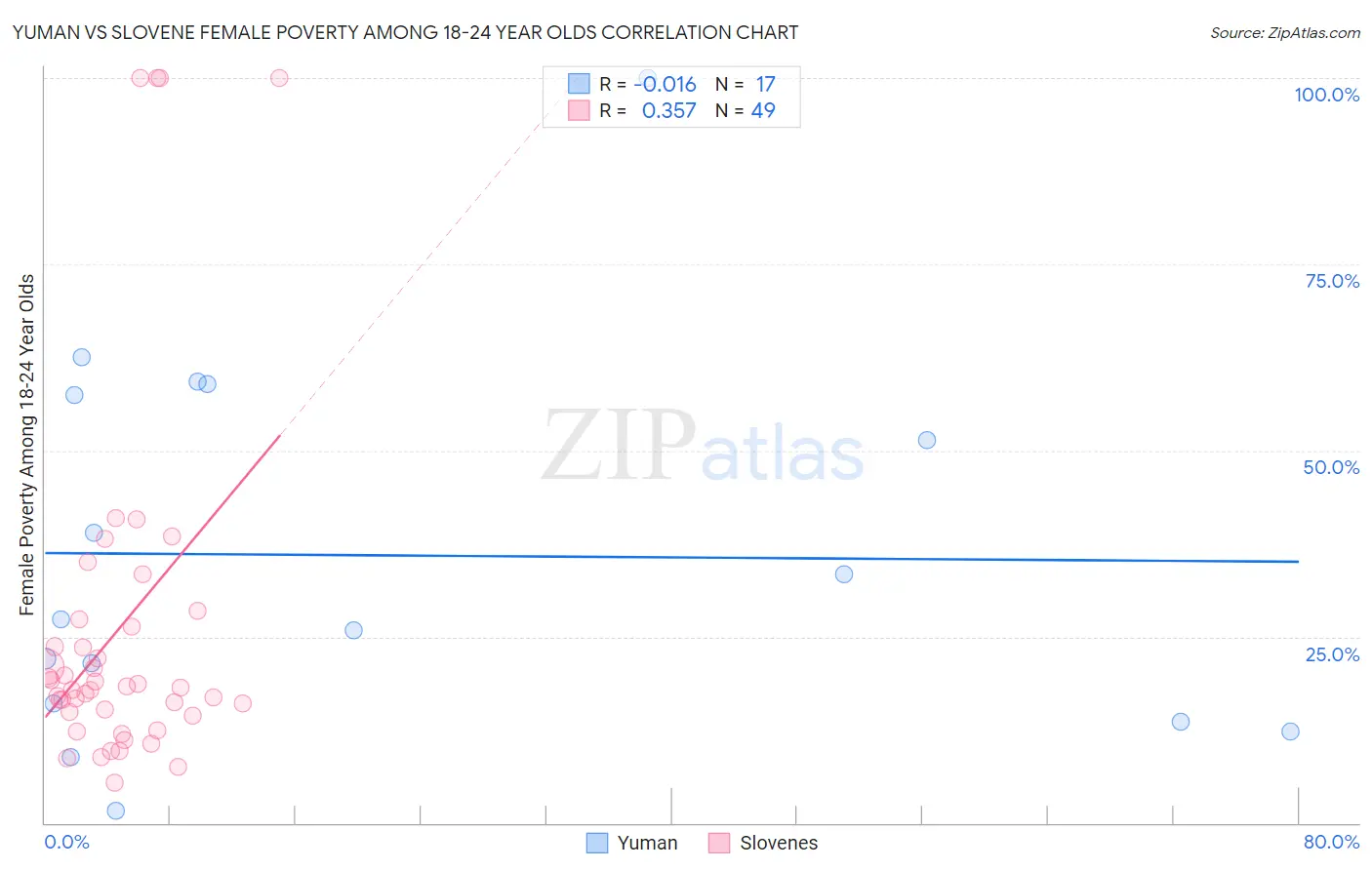 Yuman vs Slovene Female Poverty Among 18-24 Year Olds