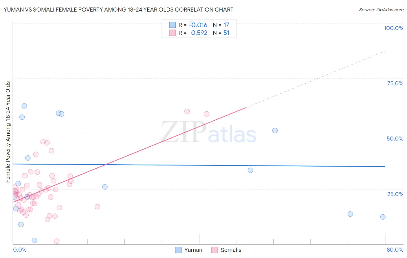 Yuman vs Somali Female Poverty Among 18-24 Year Olds