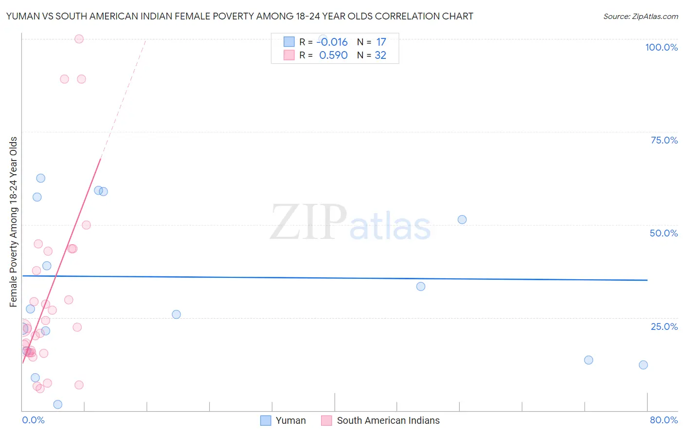 Yuman vs South American Indian Female Poverty Among 18-24 Year Olds
