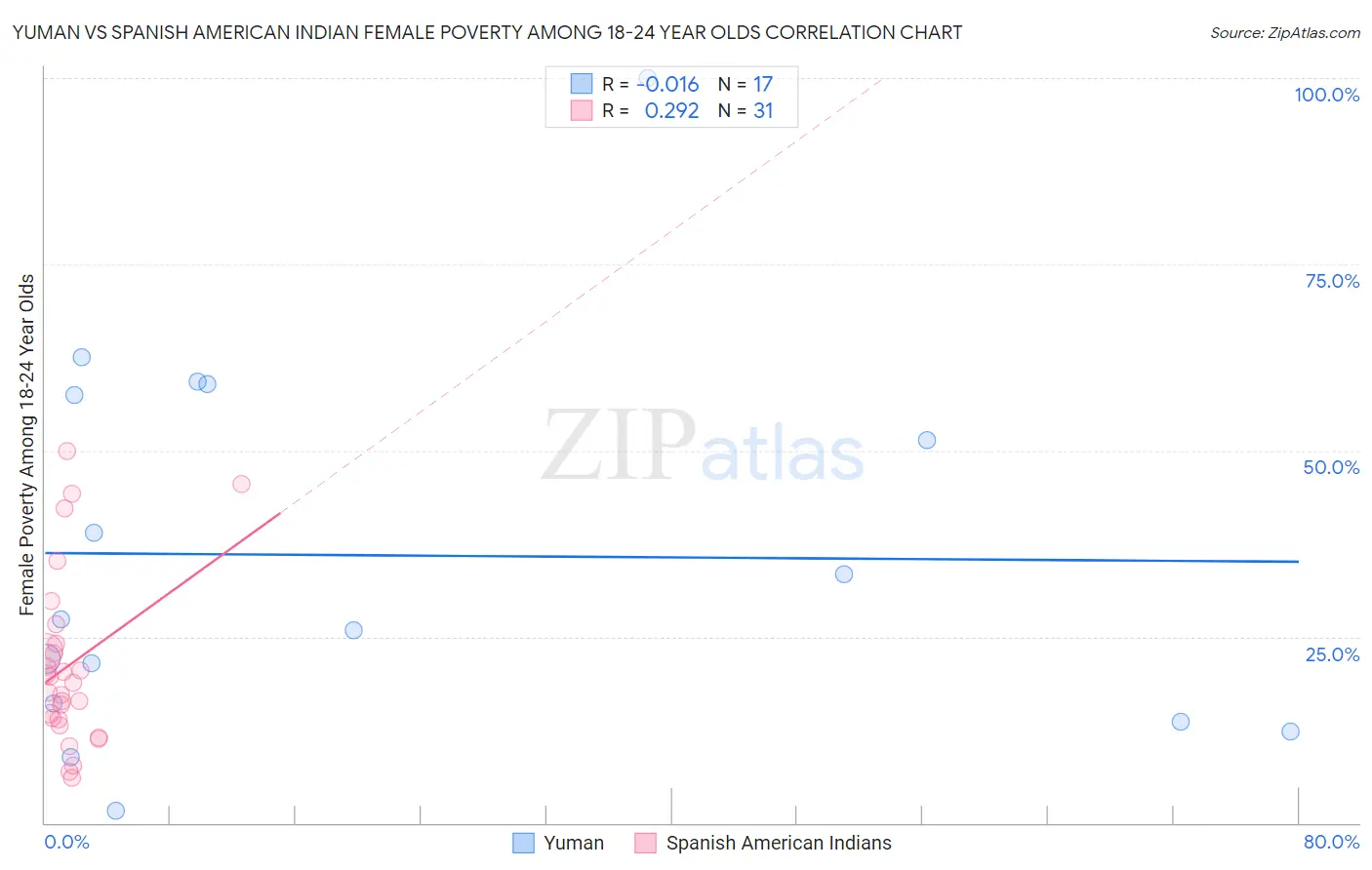 Yuman vs Spanish American Indian Female Poverty Among 18-24 Year Olds