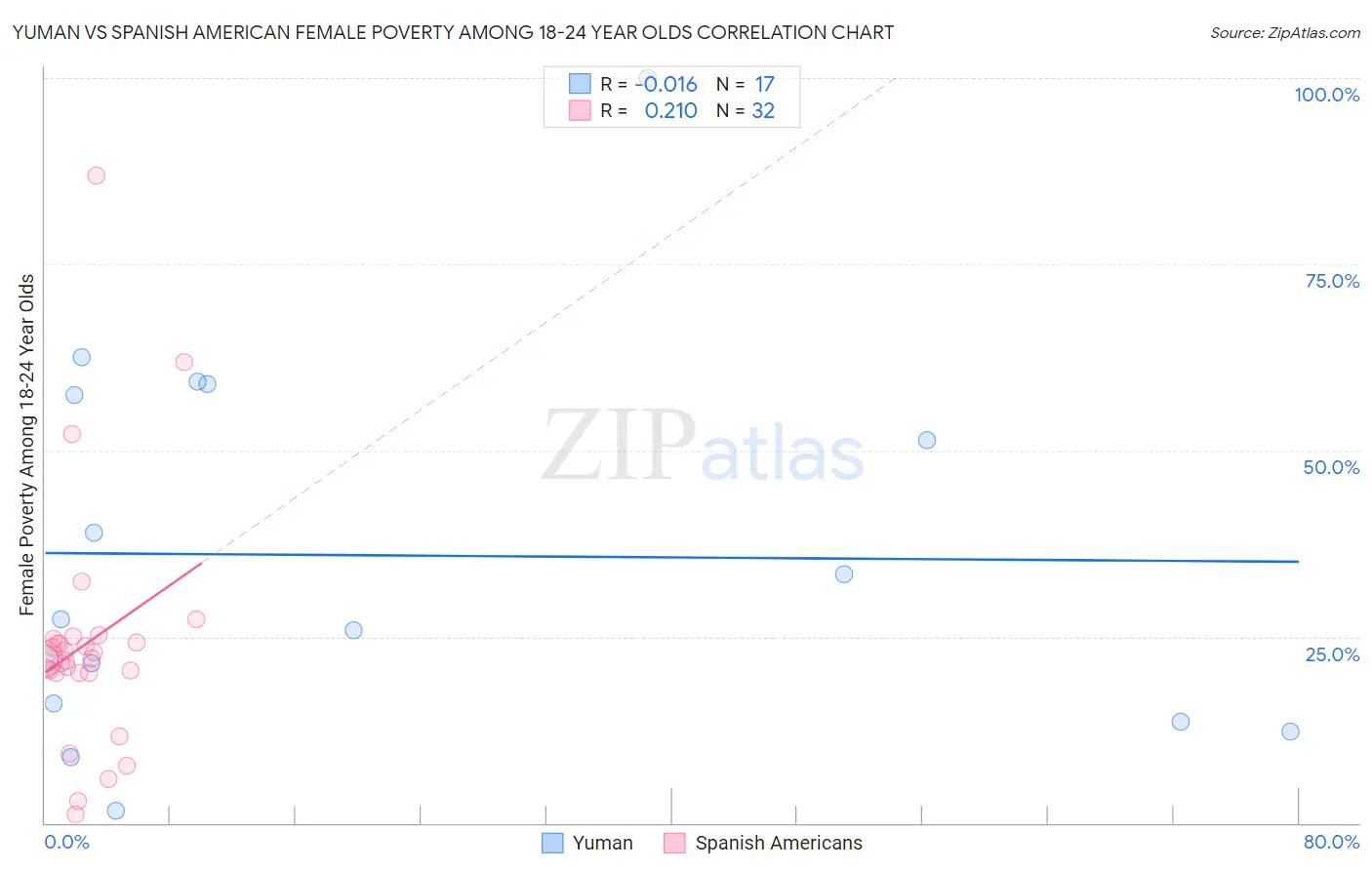 Yuman vs Spanish American Female Poverty Among 18-24 Year Olds