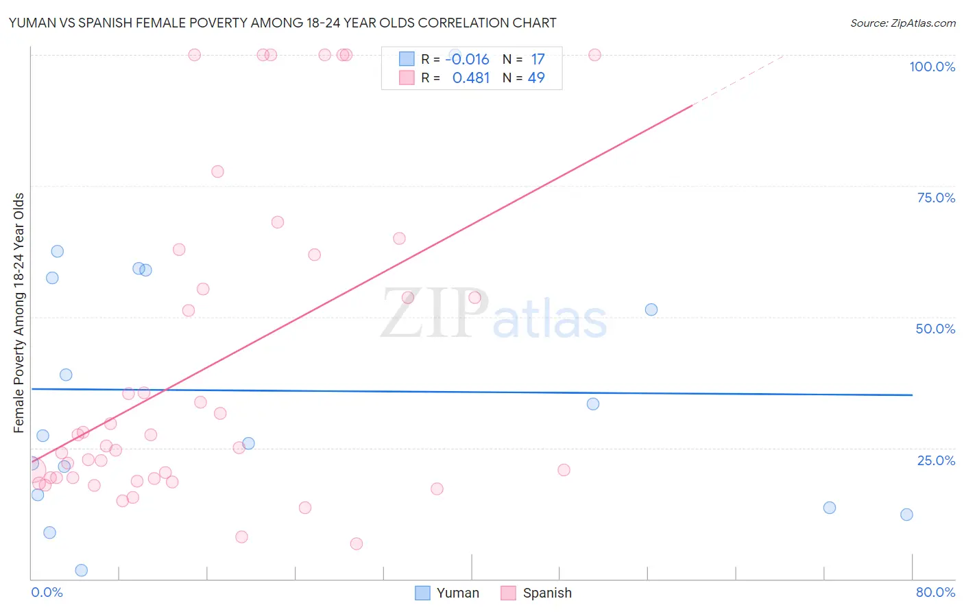 Yuman vs Spanish Female Poverty Among 18-24 Year Olds