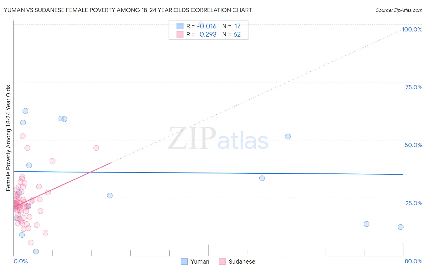 Yuman vs Sudanese Female Poverty Among 18-24 Year Olds