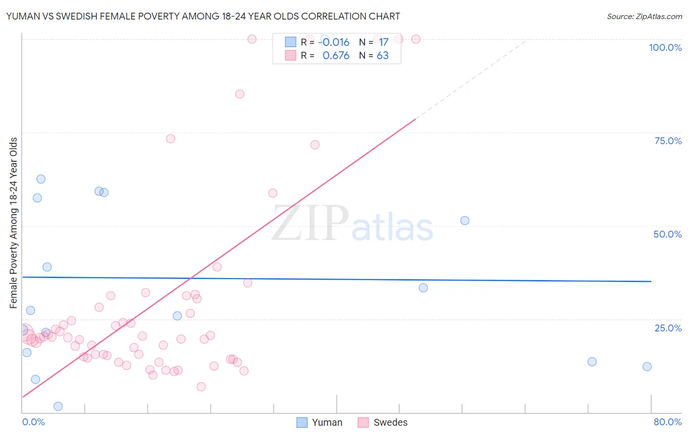 Yuman vs Swedish Female Poverty Among 18-24 Year Olds