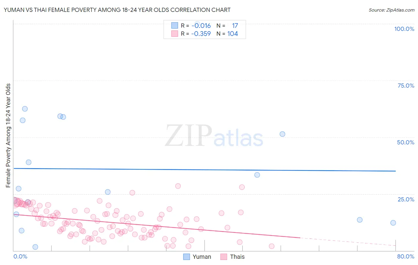 Yuman vs Thai Female Poverty Among 18-24 Year Olds