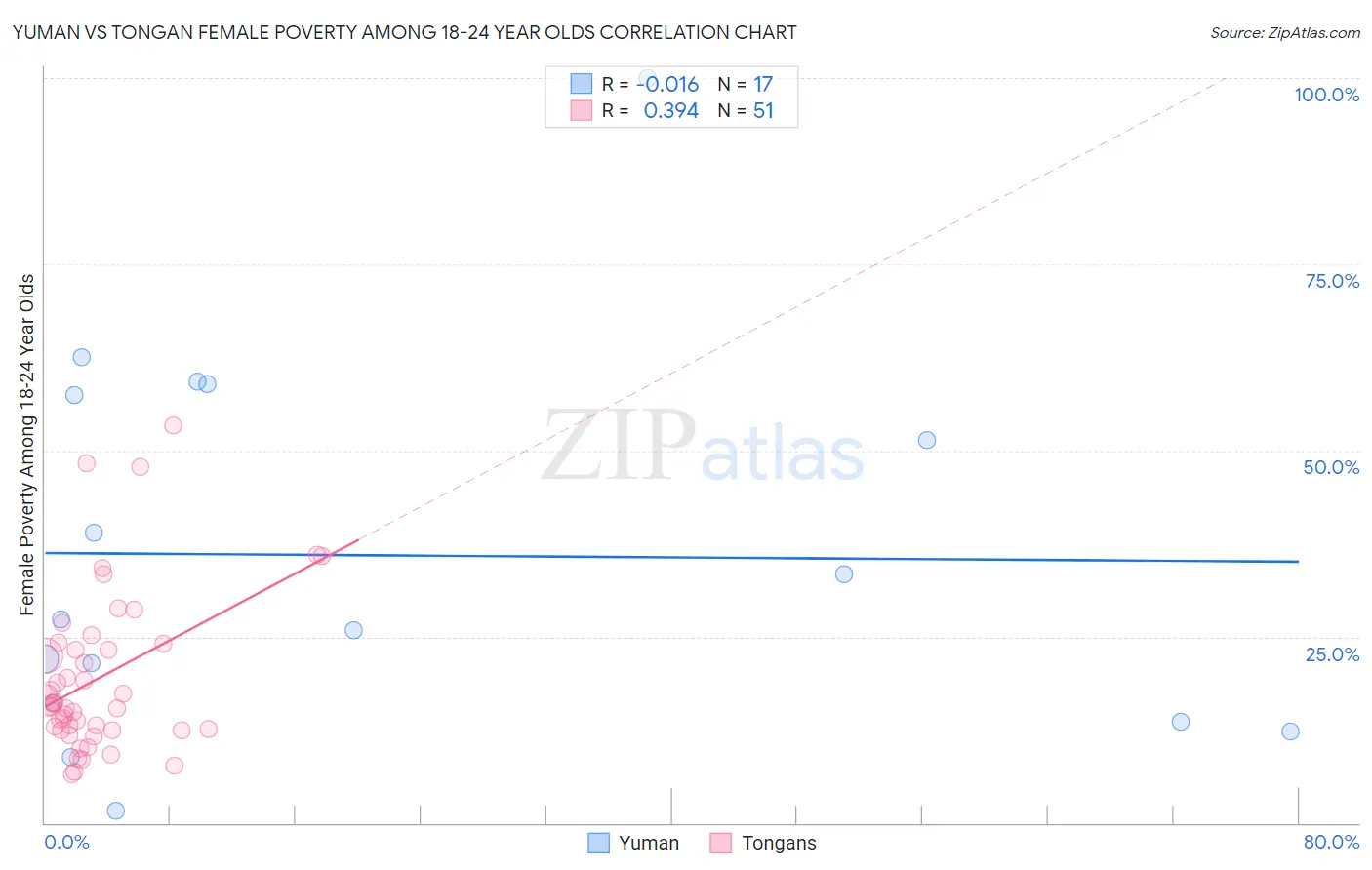 Yuman vs Tongan Female Poverty Among 18-24 Year Olds