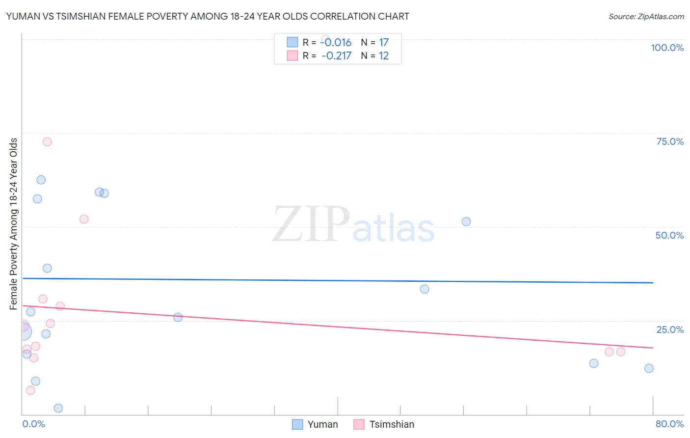 Yuman vs Tsimshian Female Poverty Among 18-24 Year Olds