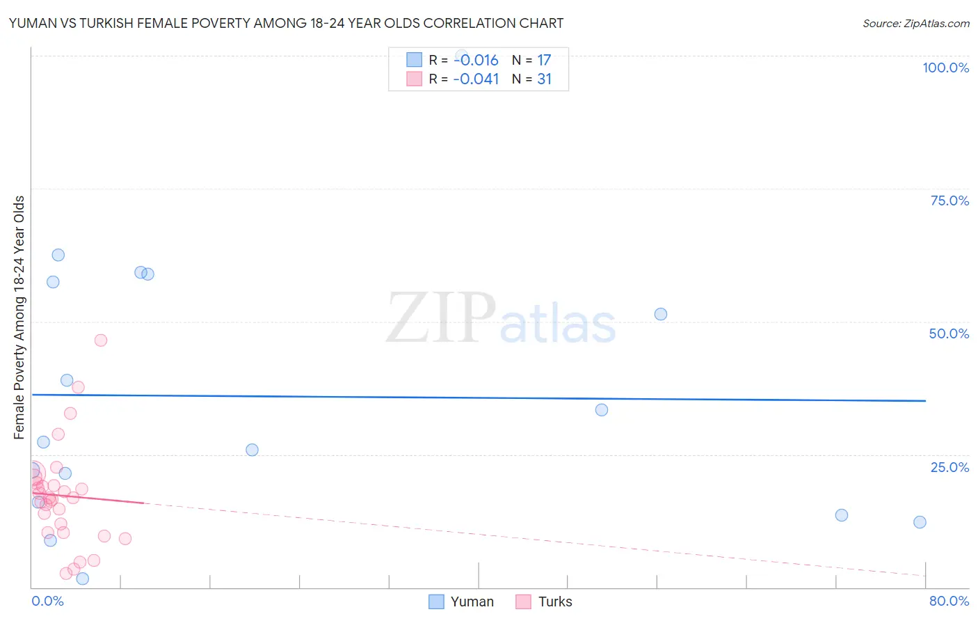 Yuman vs Turkish Female Poverty Among 18-24 Year Olds