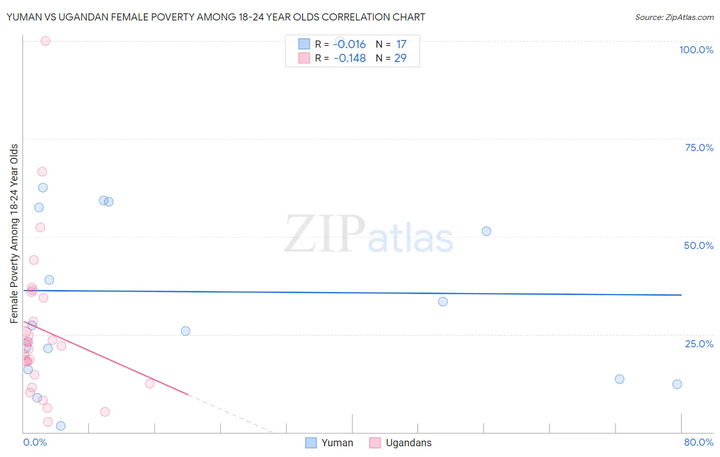 Yuman vs Ugandan Female Poverty Among 18-24 Year Olds