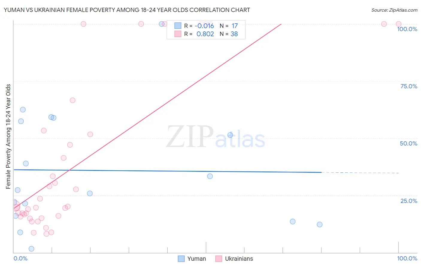 Yuman vs Ukrainian Female Poverty Among 18-24 Year Olds