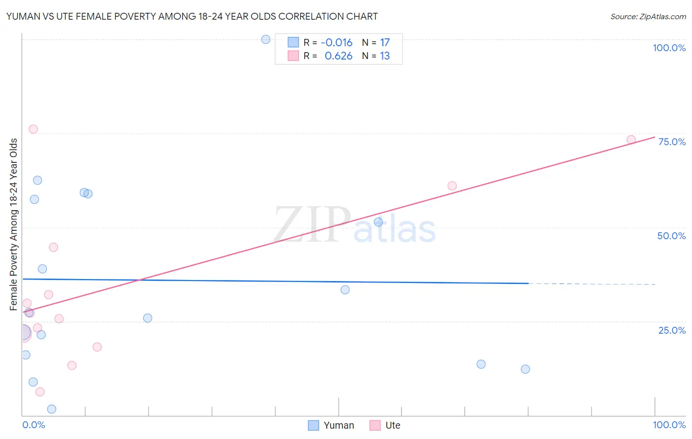 Yuman vs Ute Female Poverty Among 18-24 Year Olds