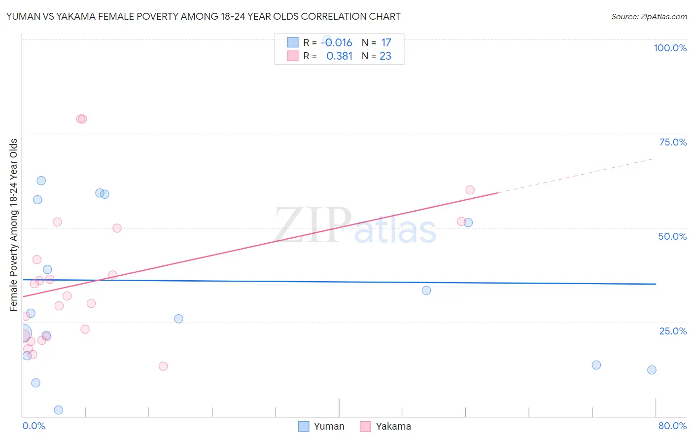 Yuman vs Yakama Female Poverty Among 18-24 Year Olds