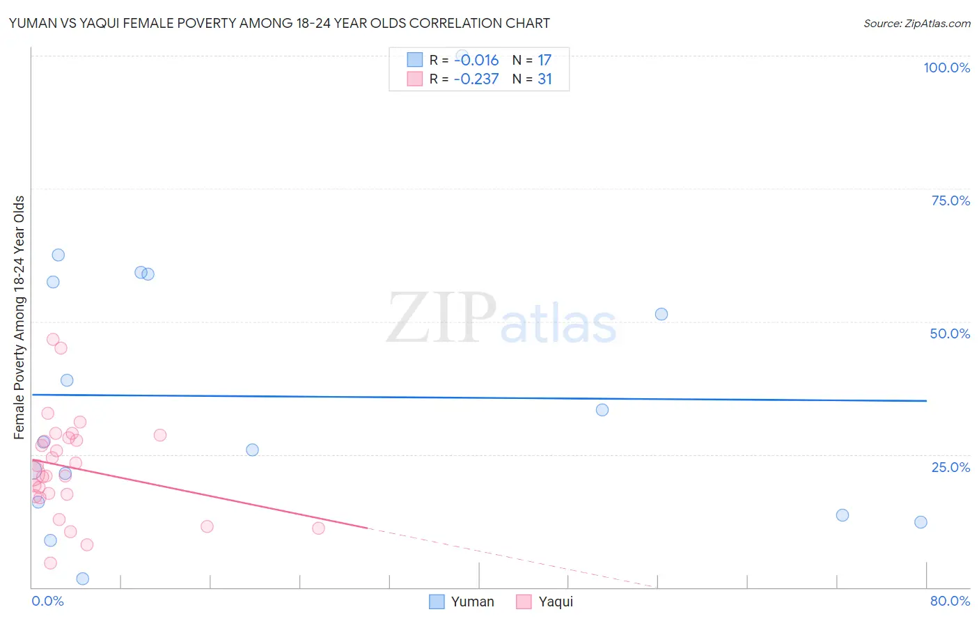 Yuman vs Yaqui Female Poverty Among 18-24 Year Olds