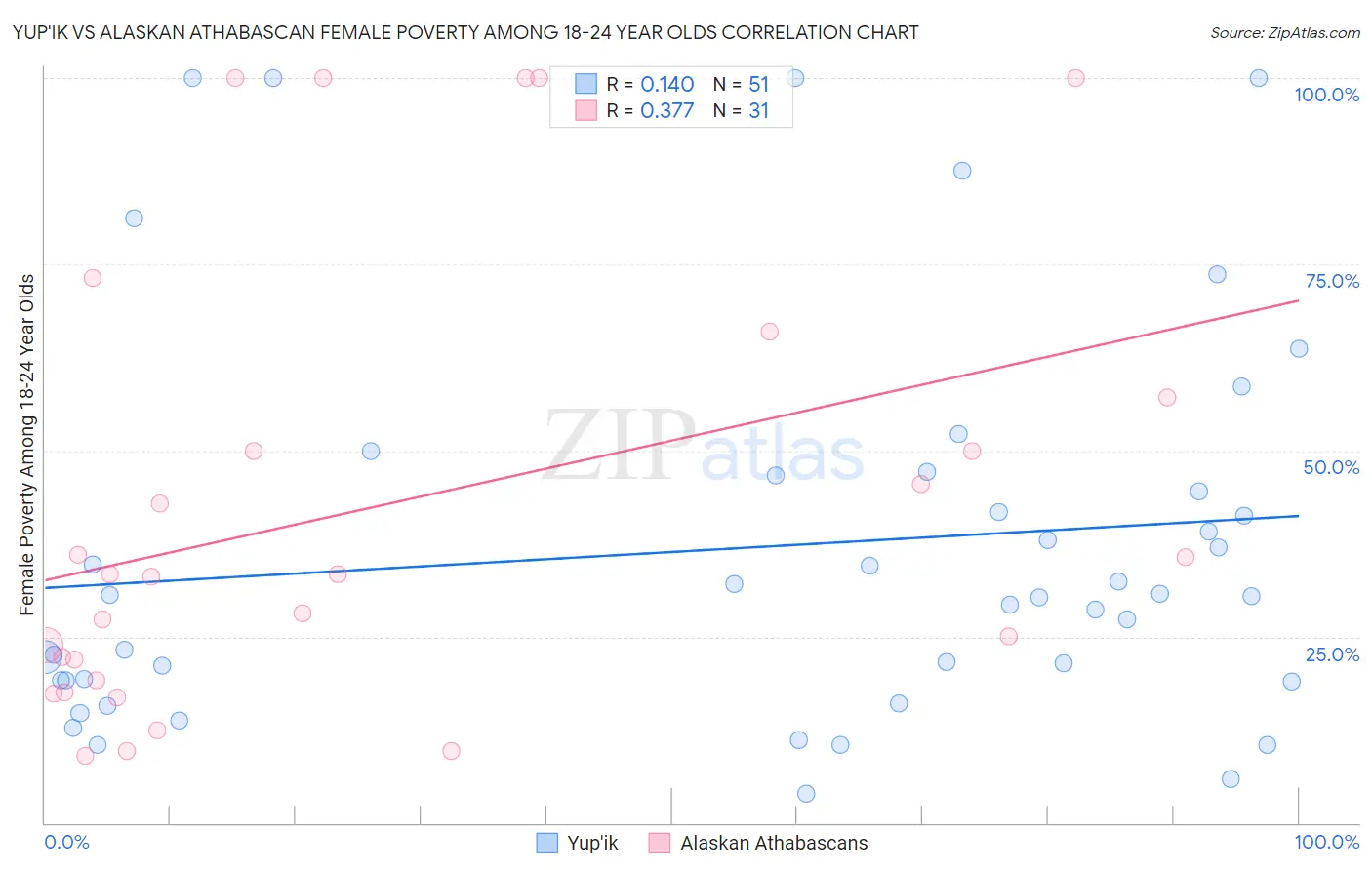 Yup'ik vs Alaskan Athabascan Female Poverty Among 18-24 Year Olds