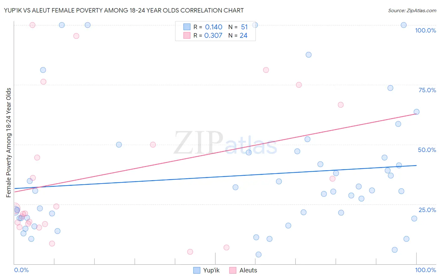 Yup'ik vs Aleut Female Poverty Among 18-24 Year Olds