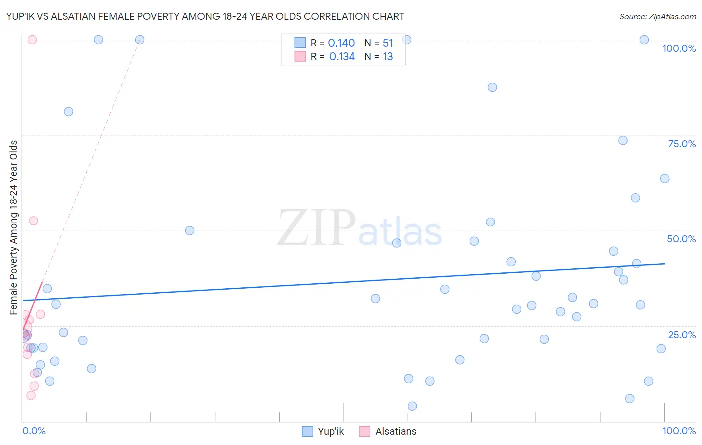 Yup'ik vs Alsatian Female Poverty Among 18-24 Year Olds