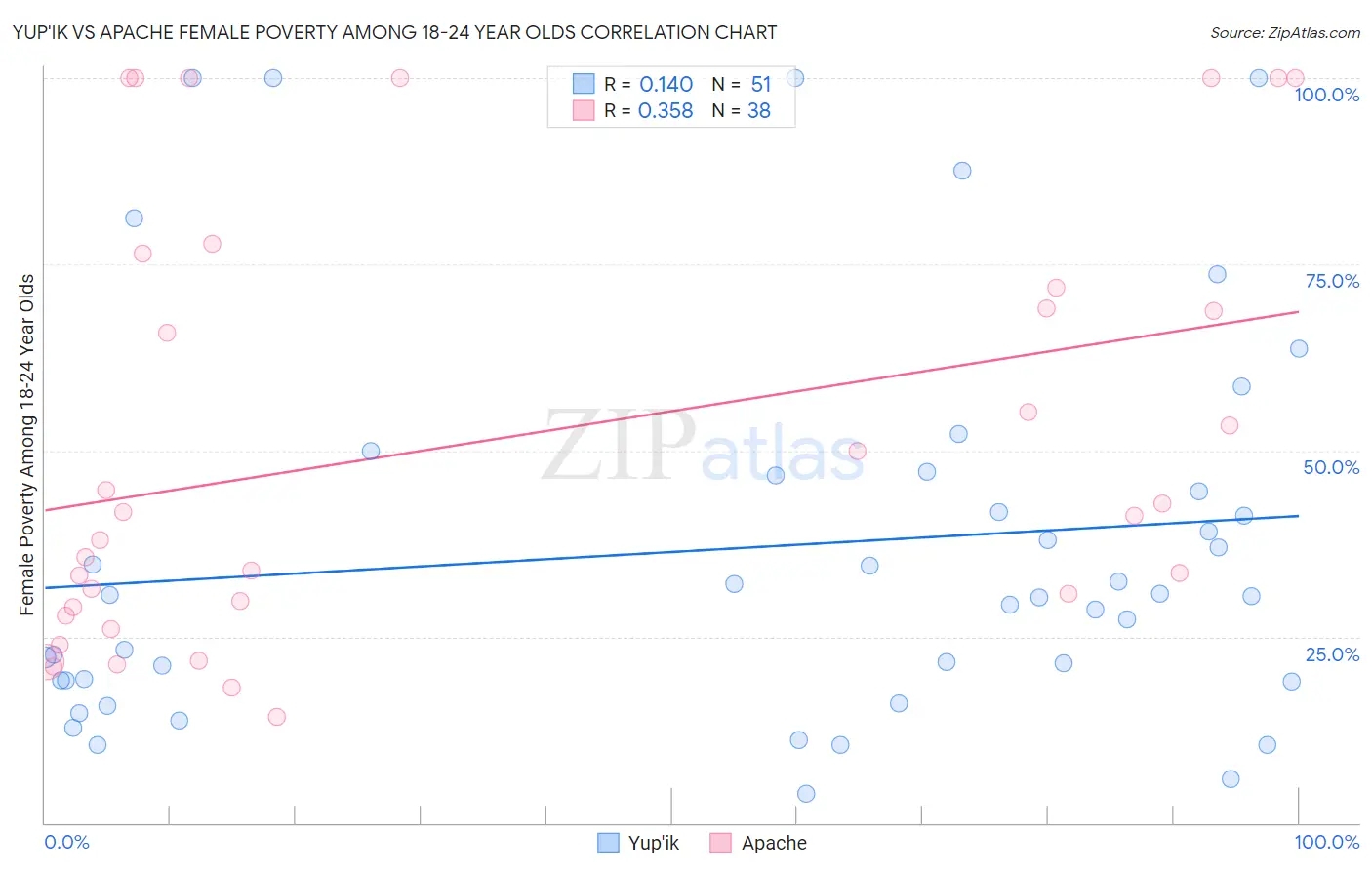 Yup'ik vs Apache Female Poverty Among 18-24 Year Olds